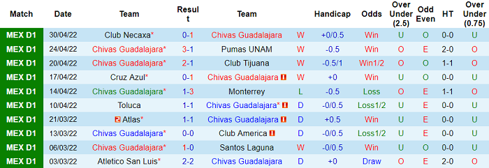 Soi kèo phạt góc Guadalajara Chivas vs UNAM Pumas, 7h15 ngày 9/5 - Ảnh 1