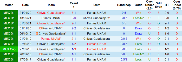 Soi kèo phạt góc Guadalajara Chivas vs UNAM Pumas, 7h15 ngày 9/5 - Ảnh 3