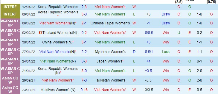 Biến động tỷ lệ kèo nữ Việt Nam vs nữ Philippines, 19h ngày 11/5 - Ảnh 2