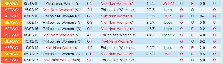 Biến động tỷ lệ kèo nữ Việt Nam vs nữ Philippines, 19h ngày 11/5 - Ảnh 4