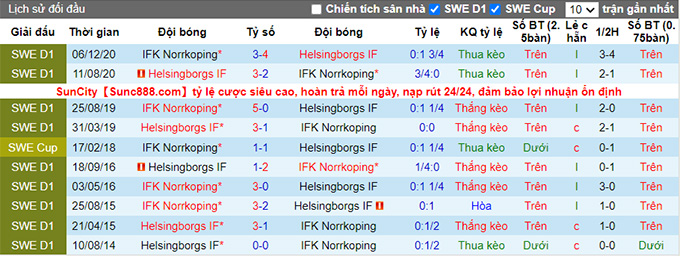 Nhận định, soi kèo Helsingborg vs Norrkoping, 0h00 ngày 10/5 - Ảnh 3