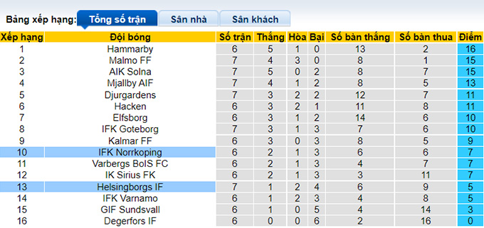 Nhận định, soi kèo Helsingborg vs Norrkoping, 0h00 ngày 10/5 - Ảnh 4