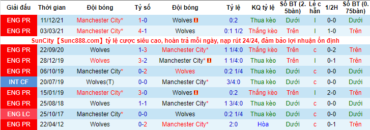 Nhận định, soi kèo Wolves vs Man City, 2h15 ngày 12/5 - Ảnh 3