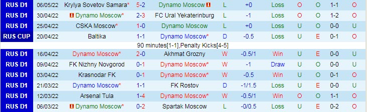 Phân tích kèo hiệp 1 Dynamo Moscow vs Vladikavkaz, 20h30 ngày 10/5 - Ảnh 1