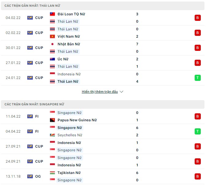 Phân tích kèo hiệp 1 Nữ Thái Lan vs Nữ Singapore, 19h00 ngày 10/05 - Ảnh 1