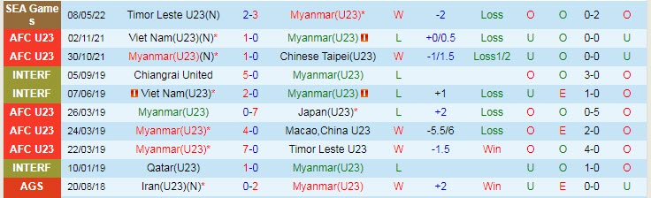 Tỷ lệ kèo nhà cái U23 Myanmar vs U23 Philippines mới nhất, 16h ngày 10/5  - Ảnh 3