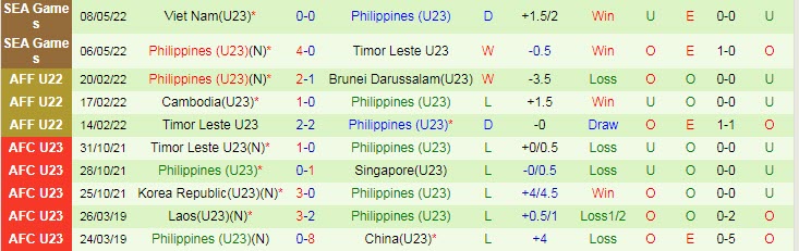 Tỷ lệ kèo nhà cái U23 Myanmar vs U23 Philippines mới nhất, 16h ngày 10/5  - Ảnh 4