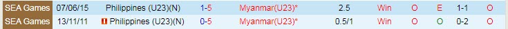 Tỷ lệ kèo nhà cái U23 Myanmar vs U23 Philippines mới nhất, 16h ngày 10/5  - Ảnh 5