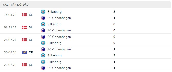 Nhận định, soi kèo Copenhagen vs Silkeborg, 01h00 ngày 12/05 - Ảnh 2