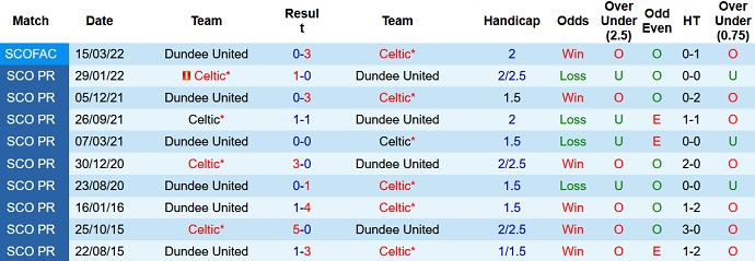 Nhận định, soi kèo Dundee United vs Celtic, 1h30 ngày 12/5 - Ảnh 4