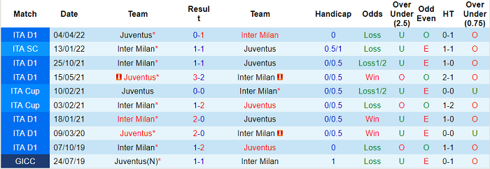 Nhận định, soi kèo Juventus vs Inter Milan, 2h ngày 12/5 - Ảnh 3