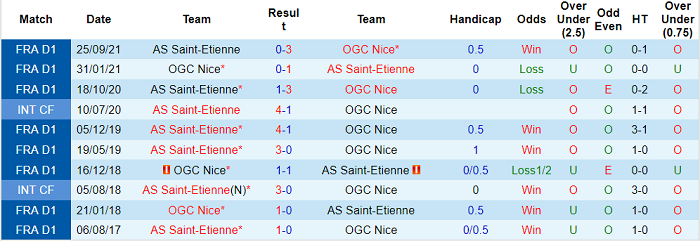 Nhận định, soi kèo Nice vs Saint-Etienne, 0h ngày 12/5 - Ảnh 3