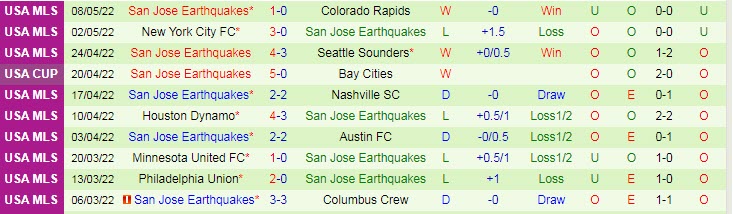 Nhận định soi kèo Seattle Sounders vs San Jose Earthquake, 9h ngày 12/5 - Ảnh 2