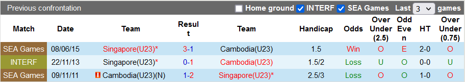 Nhận định, soi kèo U23 Campuchia vs U23 Singapore, 16h ngày 11/5 - Ảnh 3