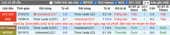 Phân tích kèo hiệp 1 U23 Indonesia vs U23 Timor-Leste, 19h00 ngày 10/5 - Ảnh 3