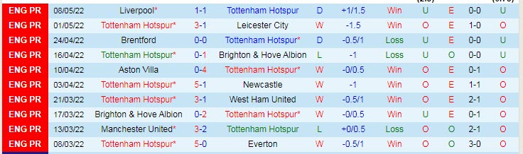 Soi bảng dự đoán tỷ số chính xác Tottenham vs Arsenal, 1h45 ngày 13/5 - Ảnh 2