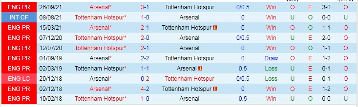 Soi kèo chẵn/ lẻ Tottenham vs Arsenal, 1h45 ngày 13/5 - Ảnh 4