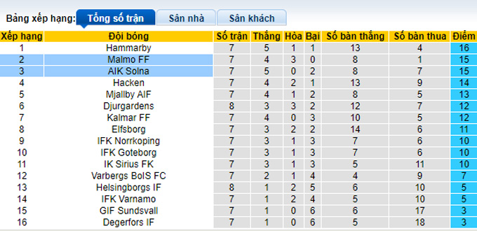 Nhận định, soi kèo AIK Solna vs Malmo, 0h ngày 12/5 - Ảnh 4