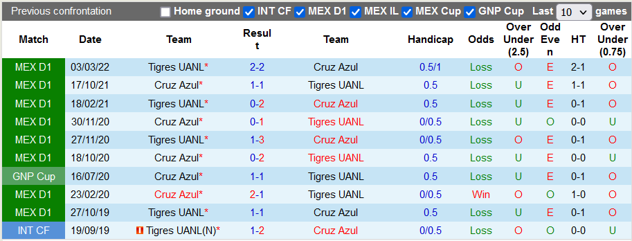 Nhận định, soi kèo Cruz Azul vs Tigres UANL, 7h ngày 13/5 - Ảnh 3
