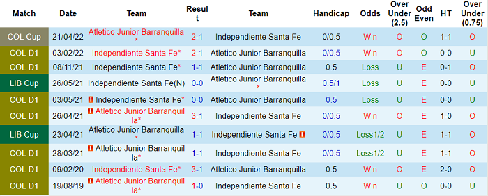 Nhận định, soi kèo Ind. Santa Fe vs Barranquilla, 8h10 ngày 12/5 - Ảnh 3