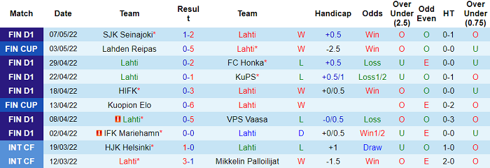 Nhận định, soi kèo Lahti vs HJK Helsinki, 22h ngày 12/5 - Ảnh 1