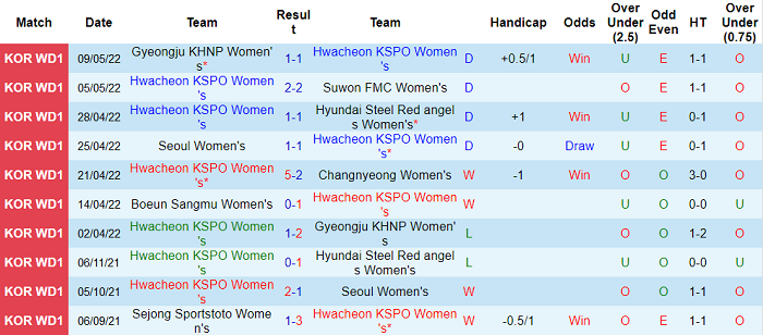Nhận định, soi kèo Nữ Hwacheon vs nữ Boeun Sangmu, 16h ngày 12/5 - Ảnh 1