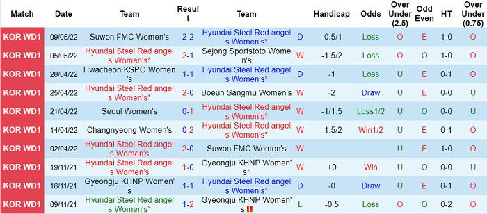 Nhận định, soi kèo Nữ Incheon vs nữ Changnyeong, 16h ngày 12/5 - Ảnh 1