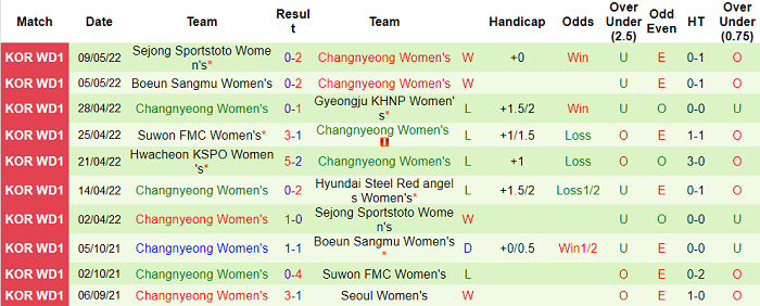 Nhận định, soi kèo Nữ Incheon vs nữ Changnyeong, 16h ngày 12/5 - Ảnh 2