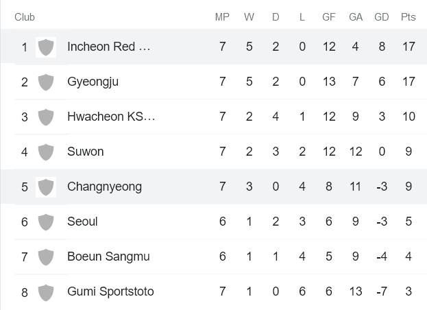 Nhận định, soi kèo Nữ Incheon vs nữ Changnyeong, 16h ngày 12/5 - Ảnh 4