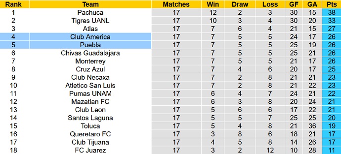 Nhận định, soi kèo Puebla vs Club América, 9h05 ngày 12/5 - Ảnh 2