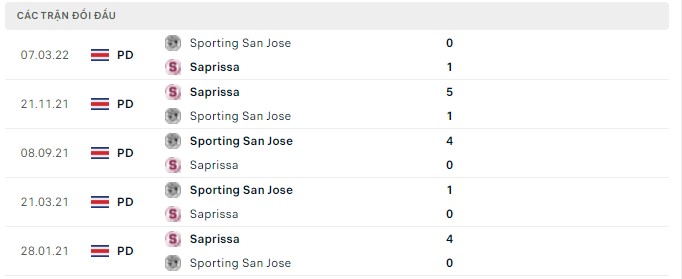 Nhận định, soi kèo Saprissa vs Sporting San Jose, 09h30 ngày 12/05 - Ảnh 2