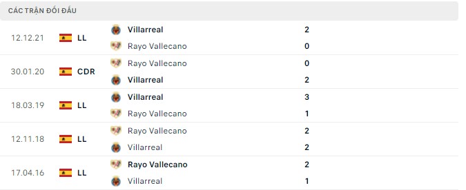 Nhận định, soi kèo Vallecano vs Villarreal, 01h00 ngày 13/05 - Ảnh 2