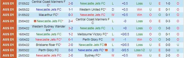 Phân tích kèo hiệp 1 Newcastle Jets vs Perth Glory, 16h30 ngày 12/5 - Ảnh 1