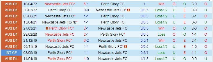 Phân tích kèo hiệp 1 Newcastle Jets vs Perth Glory, 16h30 ngày 12/5 - Ảnh 3
