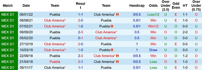 Phân tích kèo hiệp 1 Puebla vs Club América, 9h05 ngày 12/5 - Ảnh 4