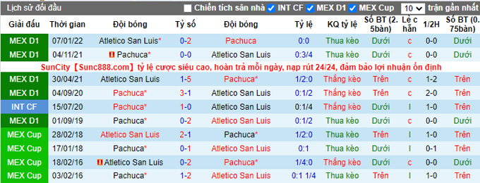 Phân tích kèo hiệp 1 San Luis vs Pachuca, 7h ngày 12/5 - Ảnh 3