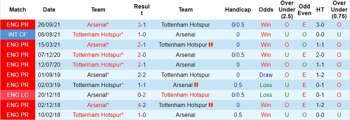 Phân tích kèo hiệp 1 Tottenham vs Arsenal, 1h45 ngày 13/5 - Ảnh 3