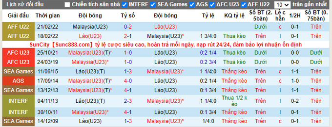 Phân tích kèo hiệp 1 U23 Malaysia vs U23 Lào, 19h00 ngày 11/5 - Ảnh 3