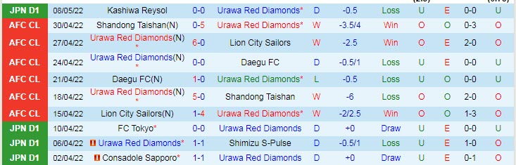 Phân tích kèo hiệp 1 Urawa Reds vs Sanfrecce Hiroshima, 17h30 ngày 13/5 - Ảnh 1