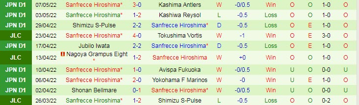 Phân tích kèo hiệp 1 Urawa Reds vs Sanfrecce Hiroshima, 17h30 ngày 13/5 - Ảnh 2