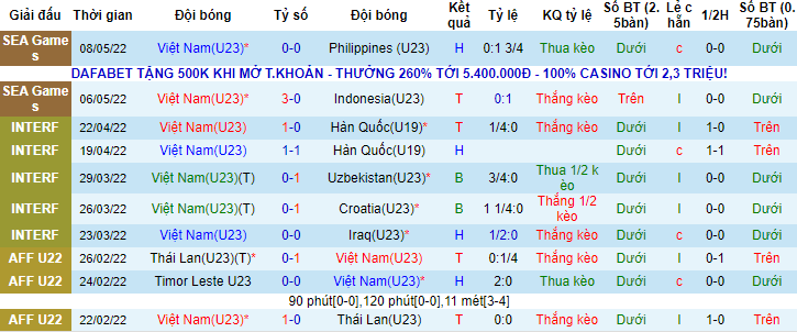 Soi bảng dự đoán tỷ số chính xác U23 Việt Nam vs U23 Myanmar, 19h ngày 13/5 - Ảnh 2