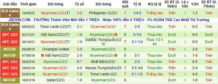 Soi bảng dự đoán tỷ số chính xác U23 Việt Nam vs U23 Myanmar, 19h ngày 13/5 - Ảnh 3