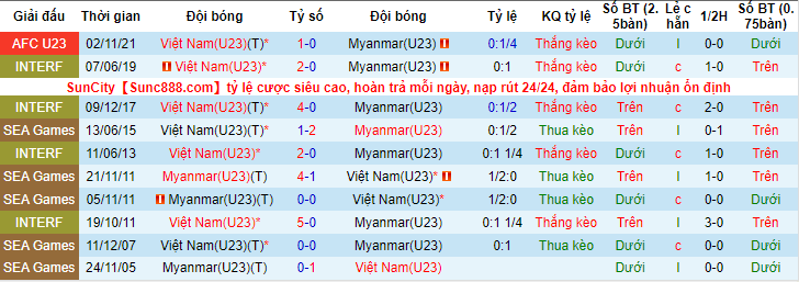 Soi bảng dự đoán tỷ số chính xác U23 Việt Nam vs U23 Myanmar, 19h ngày 13/5 - Ảnh 4