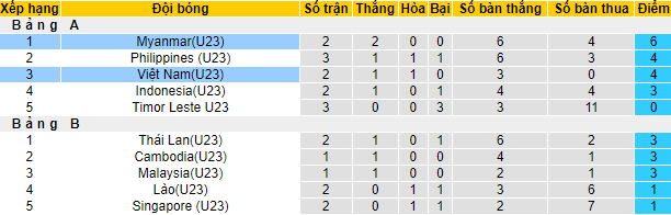 Soi bảng dự đoán tỷ số chính xác U23 Việt Nam vs U23 Myanmar, 19h ngày 13/5 - Ảnh 5