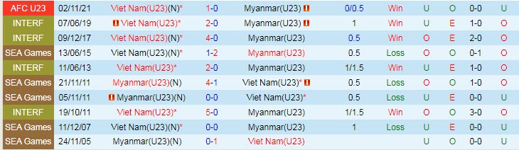 Soi kèo chẵn/ lẻ U23 Việt Nam vs U23 Myanmar, 19h ngày 13/5 - Ảnh 4