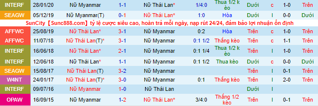 Nhận định, soi kèo Nữ Thái Lan vs Nữ Myanmar, 19h ngày 13/5 - Ảnh 1