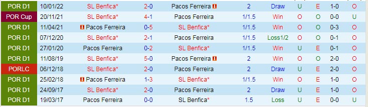 Nhận định soi kèo Pacos Ferreira vs Benfica, 2h15 ngày 14/5 - Ảnh 3