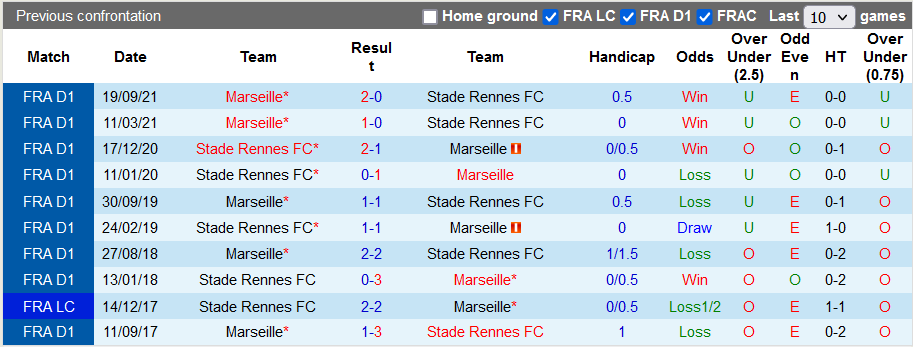 Nhận định, soi kèo Rennes vs Marseille, 2h ngày 15/5 - Ảnh 3