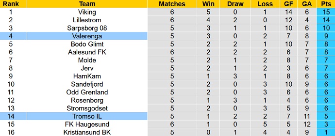 Nhận định, soi kèo Tromsø vs Valerenga, 0h00 ngày 13/5 - Ảnh 1