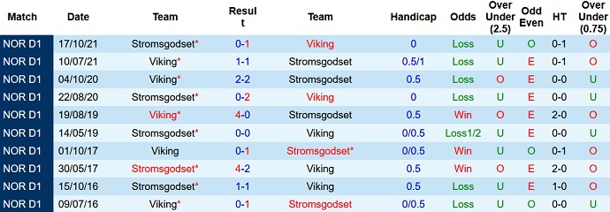 Nhận định, soi kèo Viking vs Strømsgodset, 0h00 ngày 13/5 - Ảnh 4